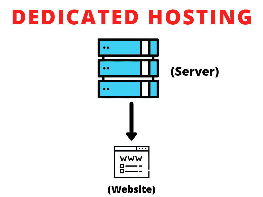 Domain Name and Web Hosting Explained - Beginner’s Guide 16 dedicated hosting