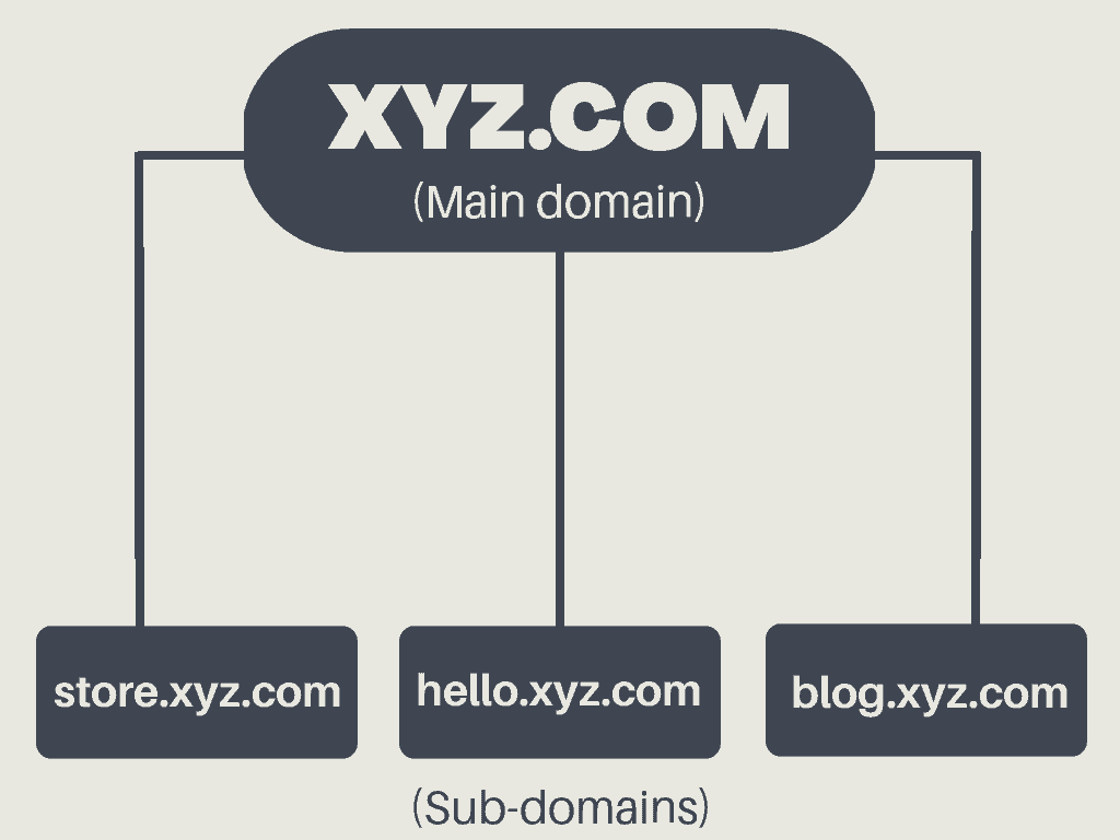 Domain Name and Web Hosting Explained - Beginner’s Guide 6 sub domains example