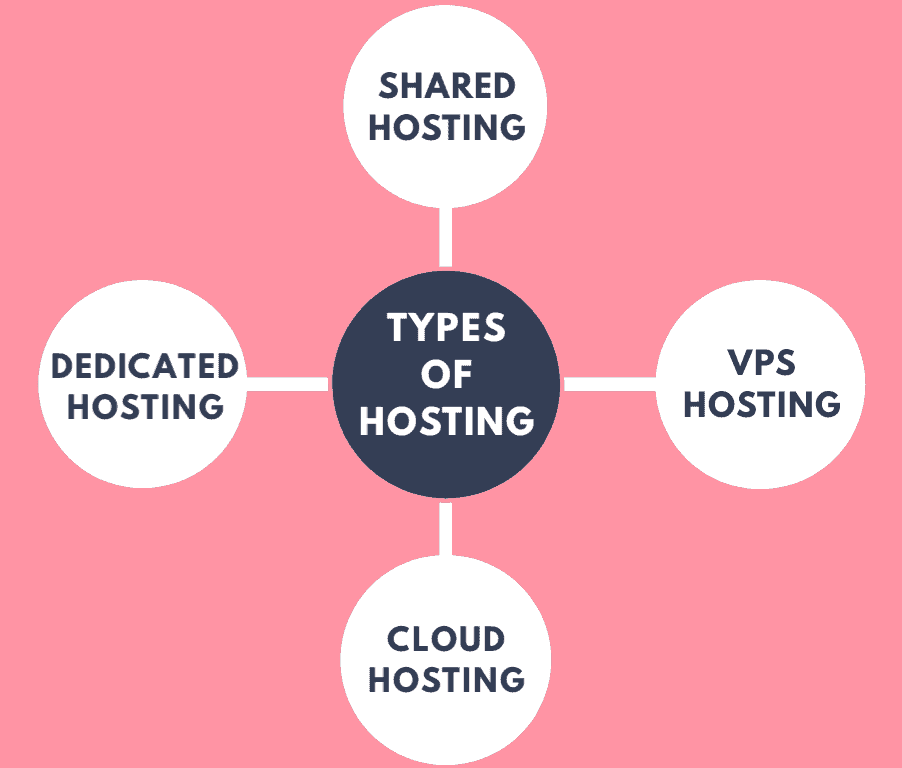Domain Name and Web Hosting Explained - Beginner’s Guide 12 types of web hosting