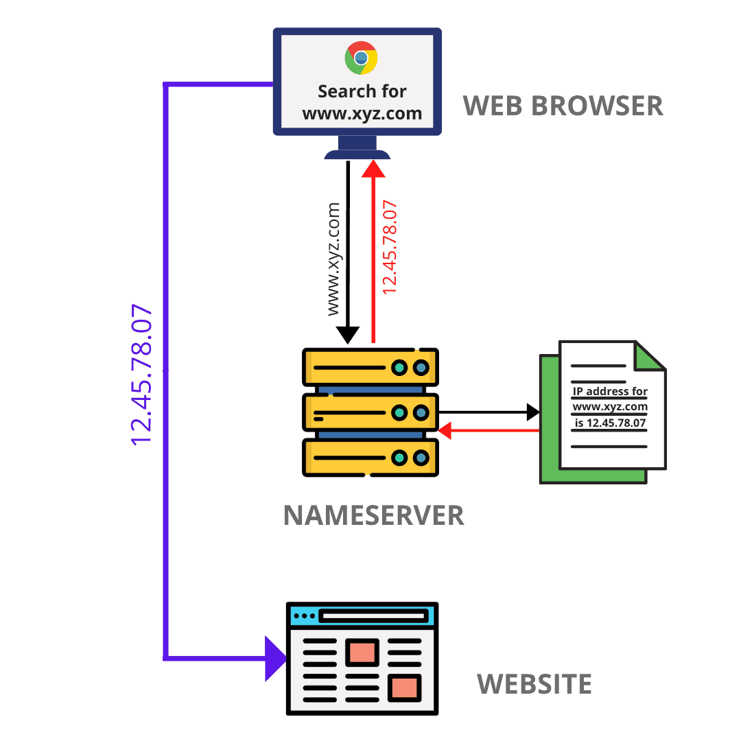 DNS Records Explained [A-Z] - 6 DNS Record Types, DNS Meaning & More ...