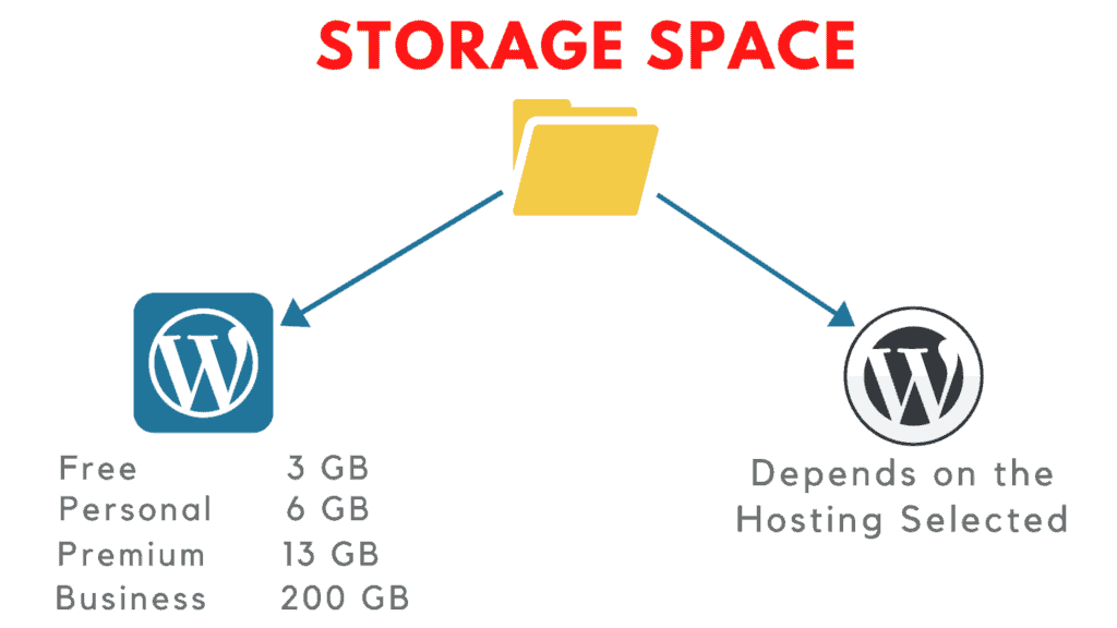 WordPress.com vs WordPress.org Differences (13 Points) - Which is Better? 7 wordpress.com vs wordpress.org storage space