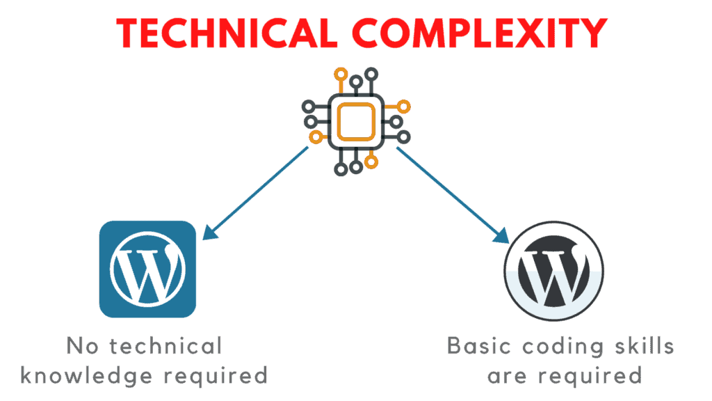 WordPress.com vs WordPress.org Differences (13 Points) - Which is Better? 11 wordpress.com vs wordpress.org technical complexity