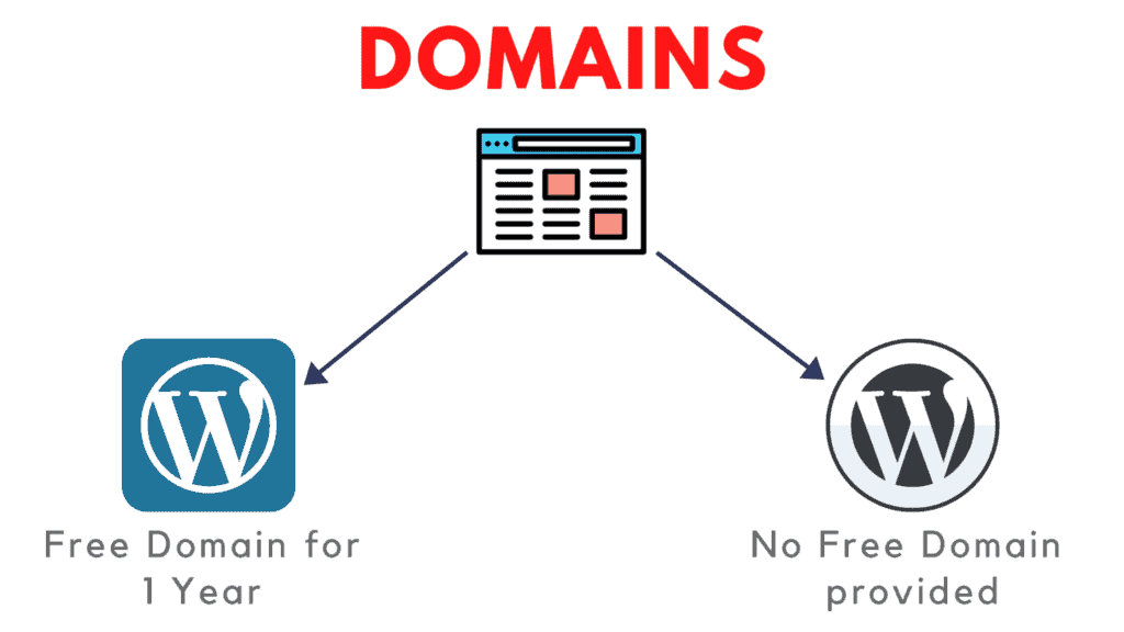 WordPress.com vs WordPress.org Differences (13 Points) - Which is Better? 3 wordpress.com vs wordpress.org hosting free domain