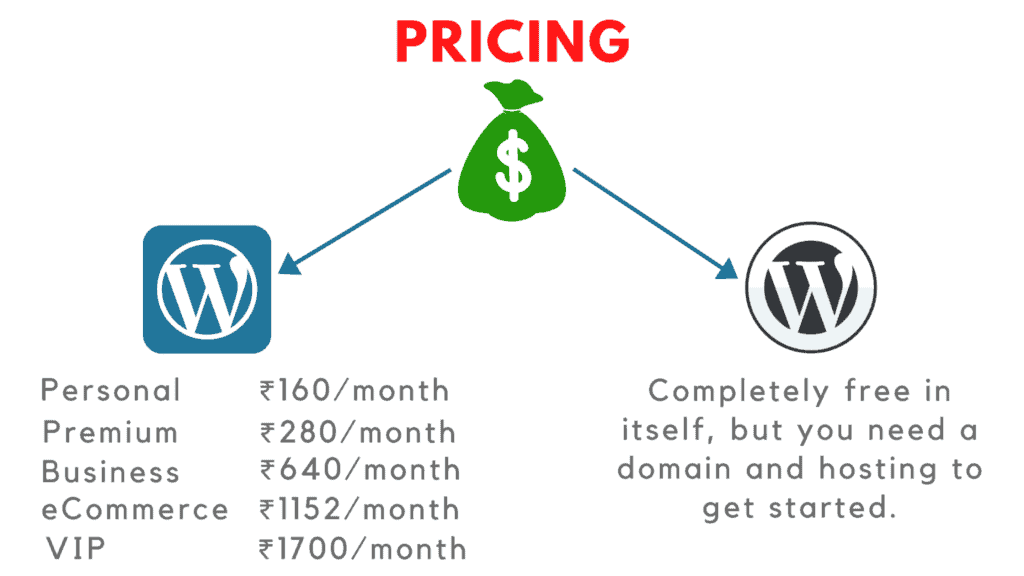 WordPress.com vs WordPress.org Differences (13 Points) - Which is Better? 9 wordpress.com vs wordpress.org pricing