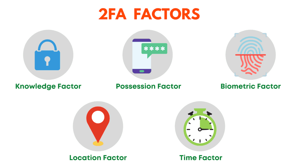 9 Best 2FA Apps (2026) - The Complete Two-Factor Authentication Guide 3 2FA factors
