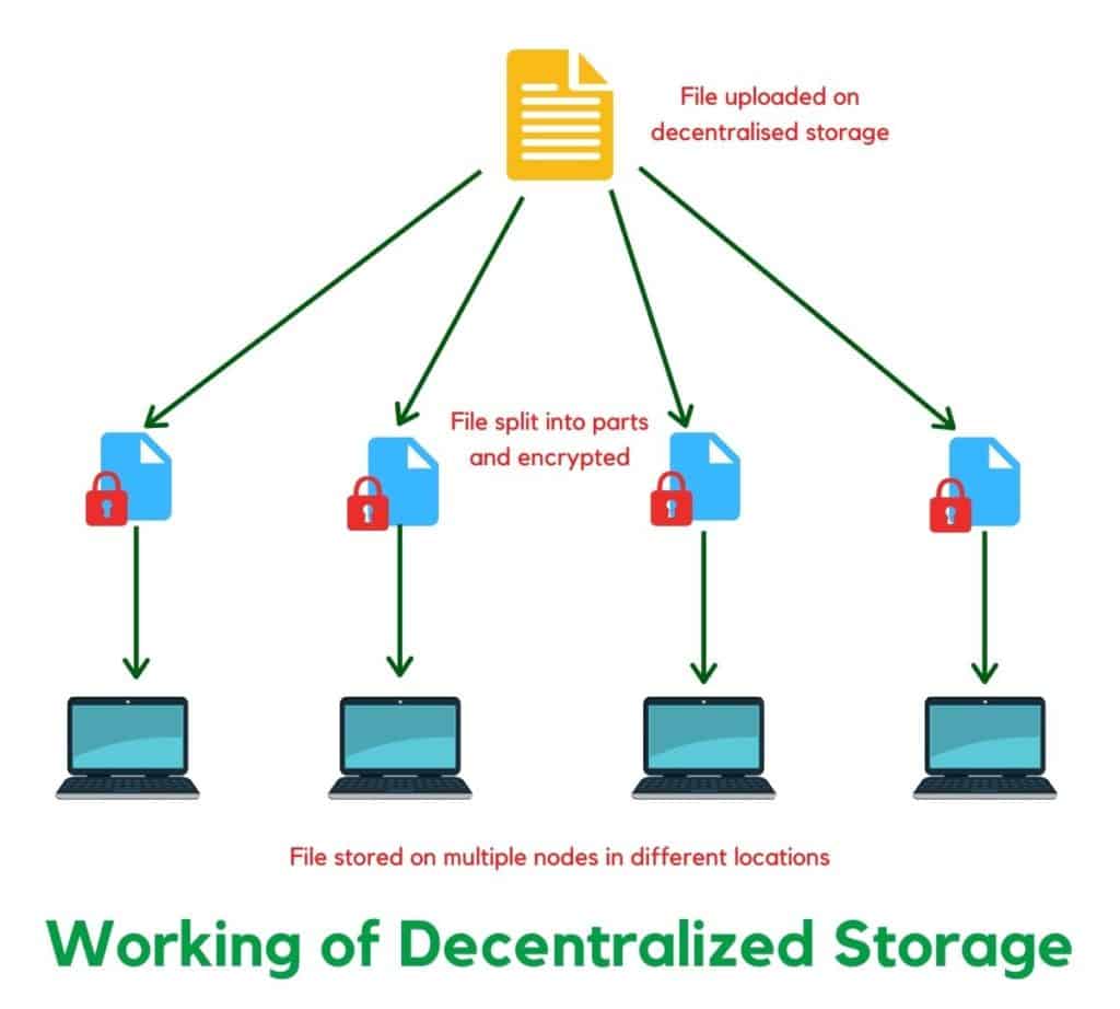 Decentralized Data Storage - What is it and How Does it Work? (FileCoin, Storj, Internxt) 3 Working of Decentralized Storage