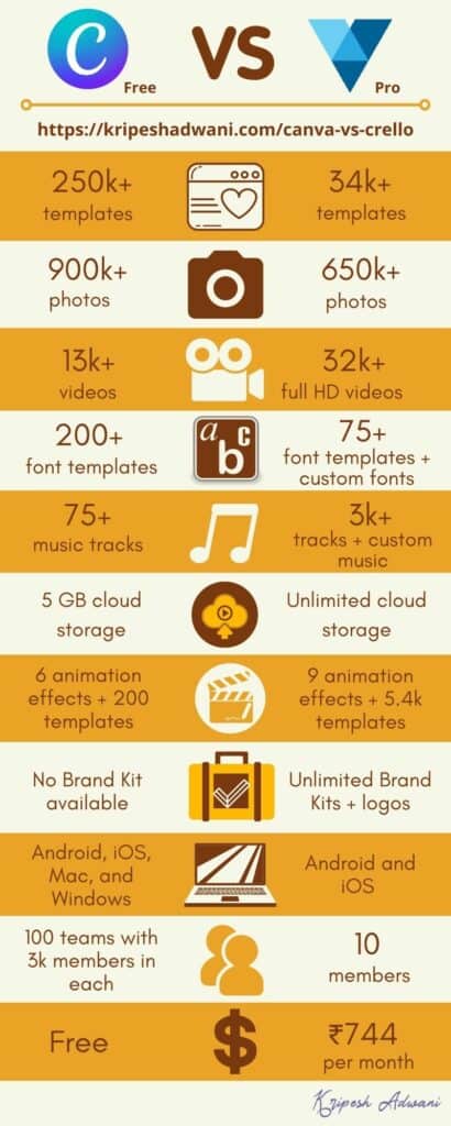 Canva vs Crello (2026) - Which is Best For You? 7 Canva Free vs Crello Pro Infographic