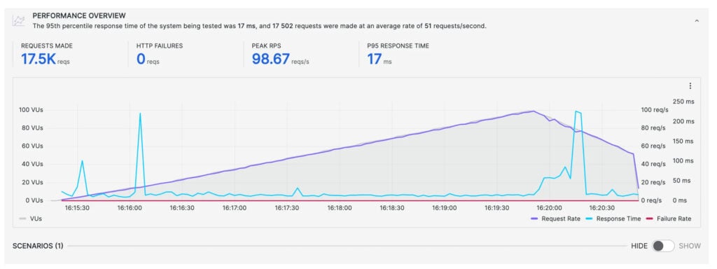 Hostinger load test - Singapore servers