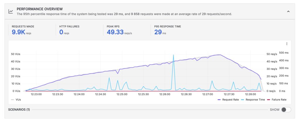 HostArmada Review 2026 - How They've Changed (After 3 Years) 12 HostArmada-Load-Test-Speed-Reaper-plan