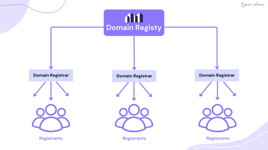 7 Best Domain Name Registrars in India (2026) - Buy Domain Name in India 22 Domain registry vs registrar vs registrant