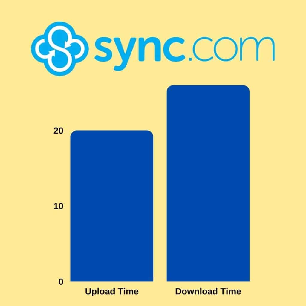 Sync.com Review (2026) - Best Secure Cloud Storage 4 Sync speeds
