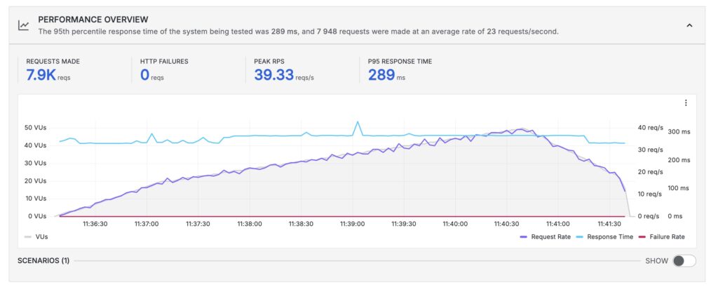 A2 hosting load test