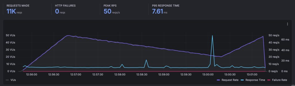 Hosting.com Review (June 2026): Speed, Uptime & Pricing - The Unfiltered Truth 7 Hosting.com - load test