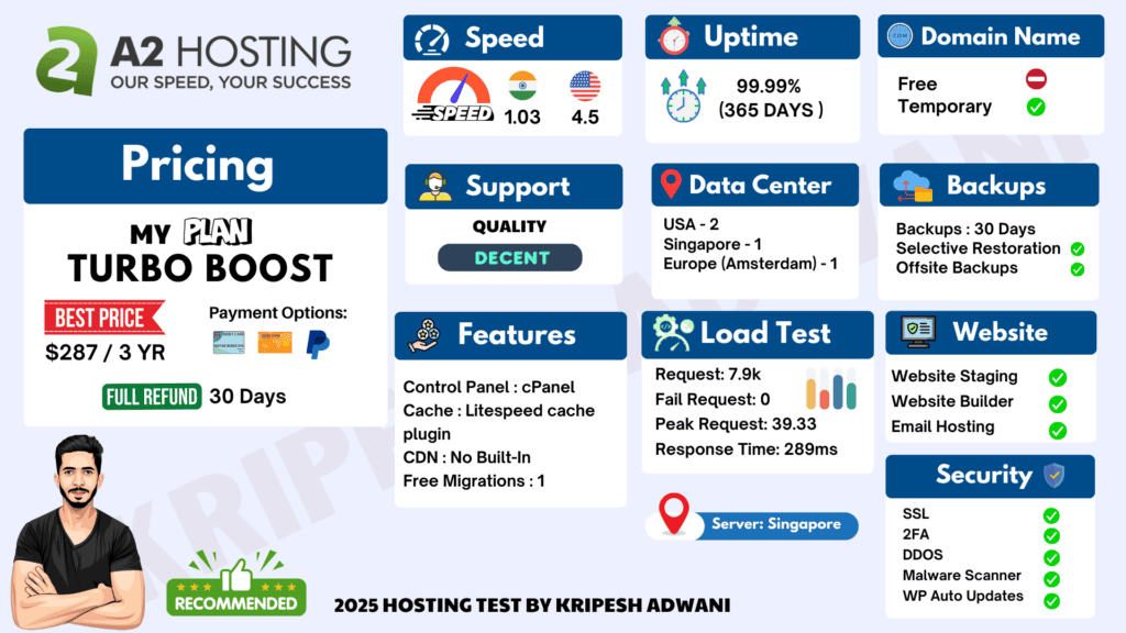 A2 Hosting Infographic 2025