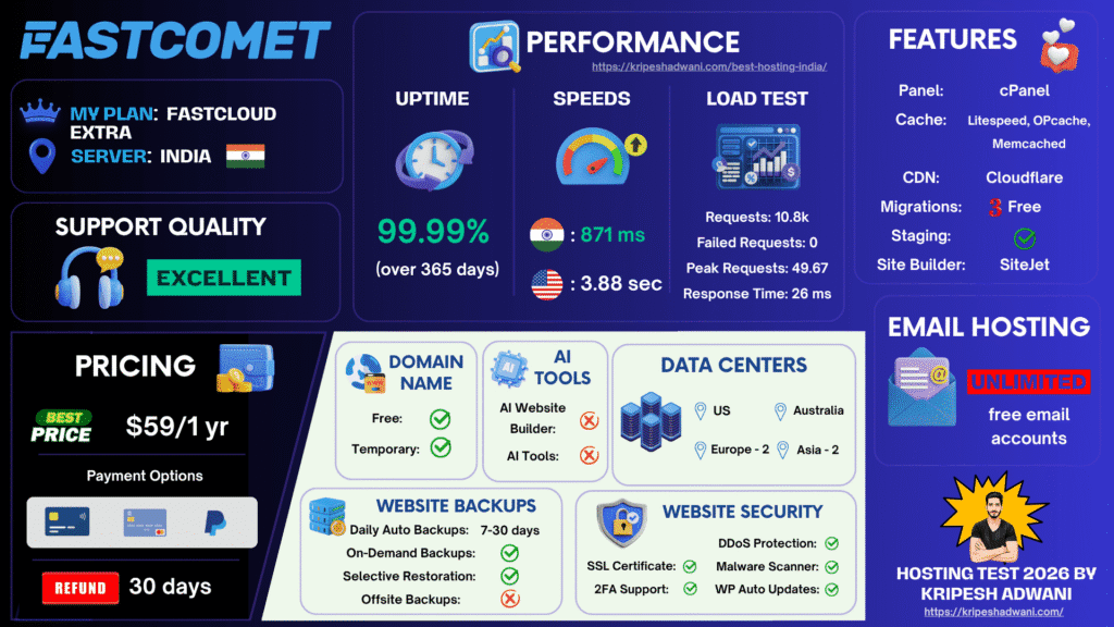 FastComet Infographic 2026