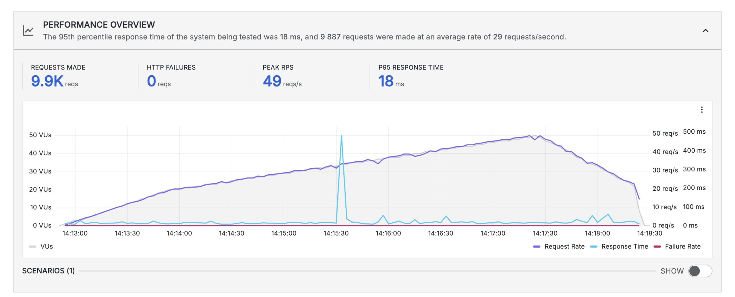 FastComet Review November 2025 - What's Special In FastComet? 7 FastComet - Load test
