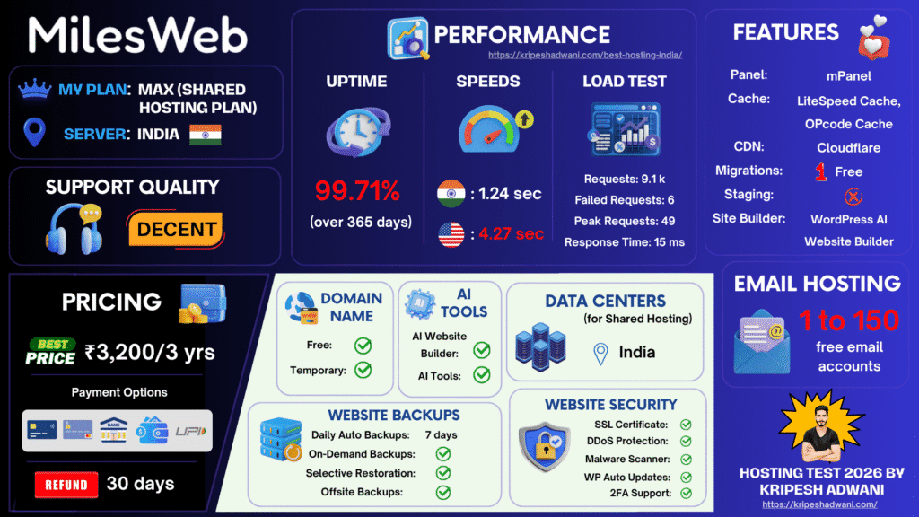 MilesWeb infographic 2026