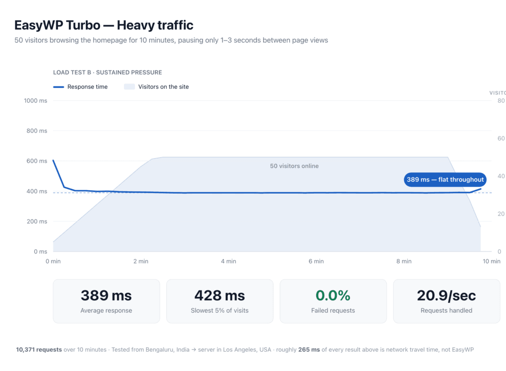 EasyWP Load Test - Heavy Traffic
