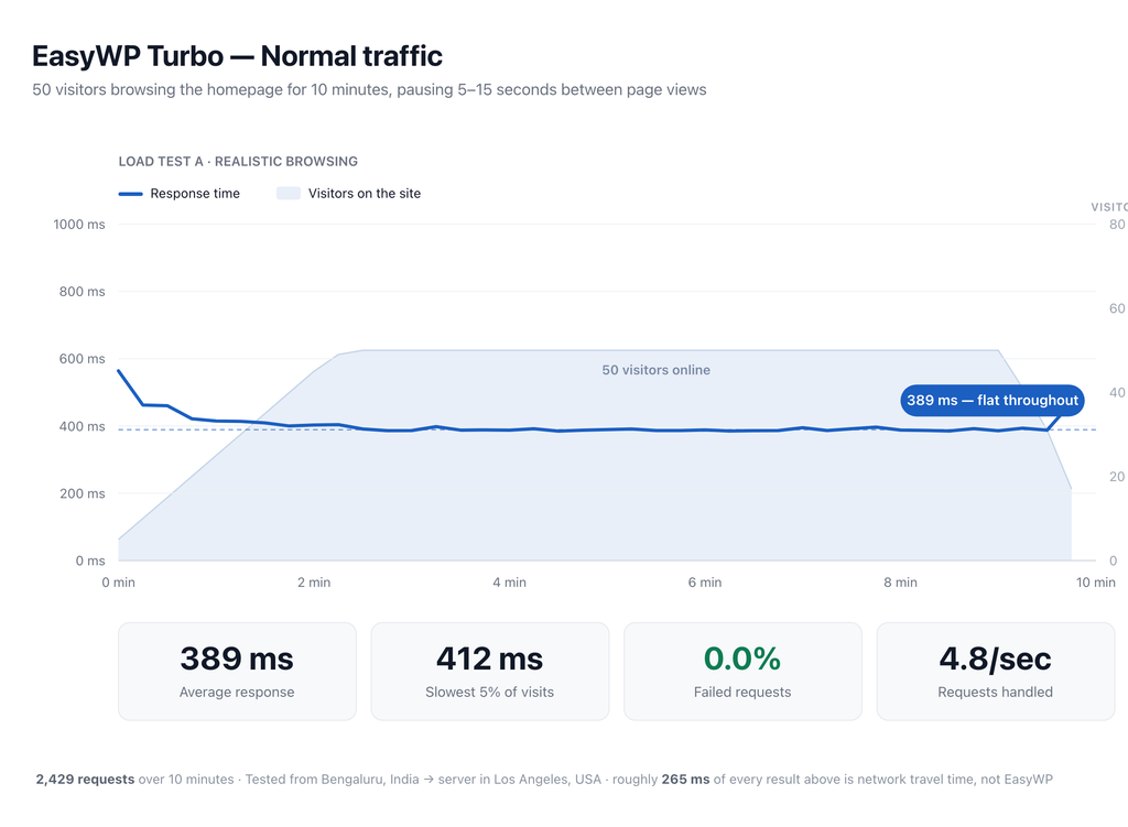 EasyWP Load Test - Normal Traffic