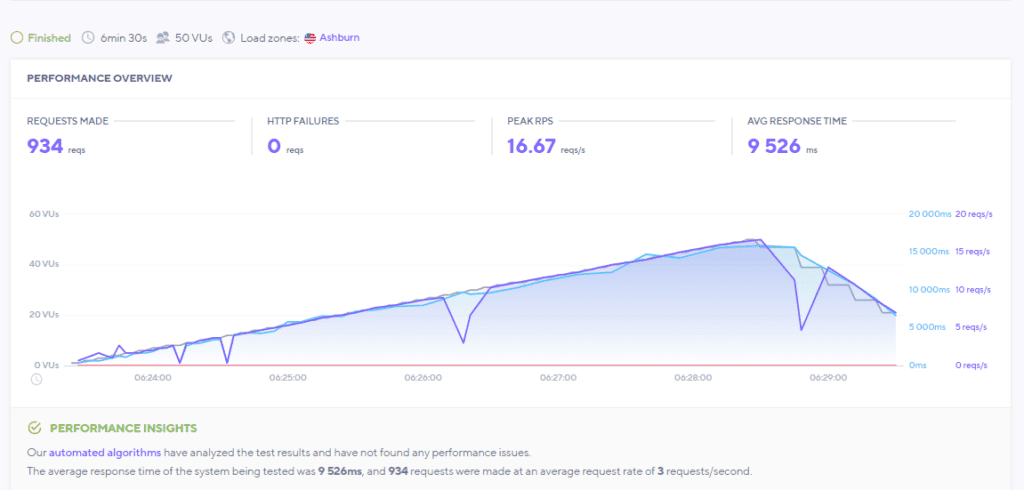 Scala Hosting Load Test (Apache Server)