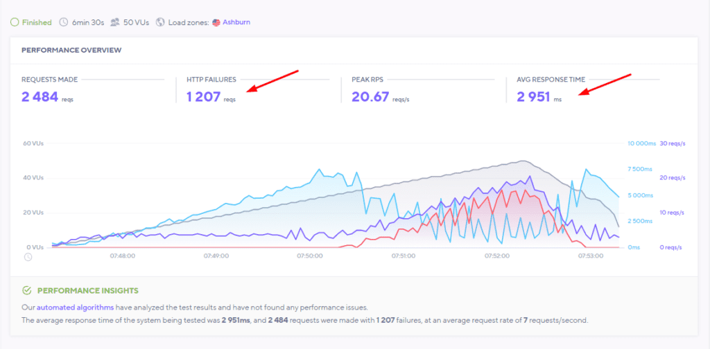 Scala Hosting Load Test with Litespeed Server