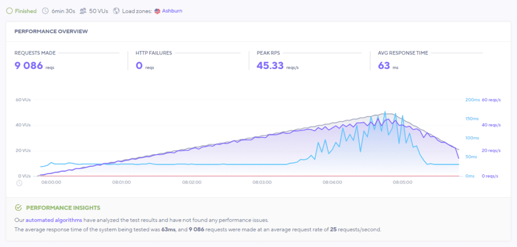 Scala HostingLoad Test with Litespeed Server and Litespeed cache