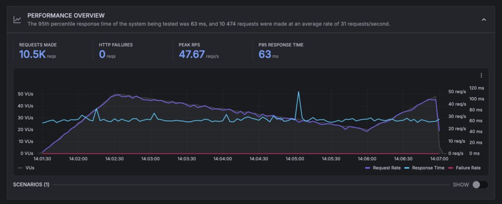 Scala hosting - load management
