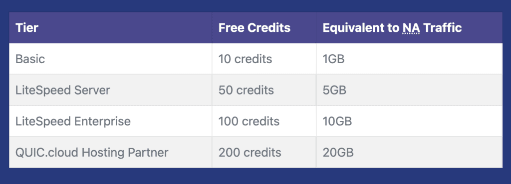 CDN limit on SiteCountry