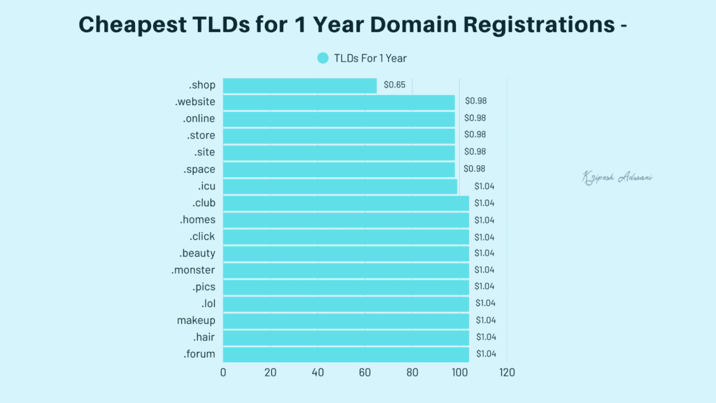 45+ Cheapest Domain Extensions (2026) - Cheap Domain Names To Buy 2 Cheapest TLD 1yr
