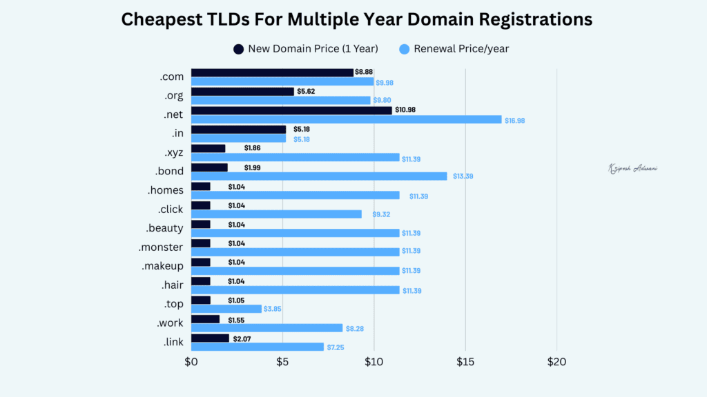 45+ Cheapest Domain Extensions (2026) - Cheap Domain Names To Buy 3 Cheapest TLD 1yr 2