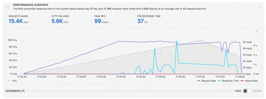 SiteCountry - Load test