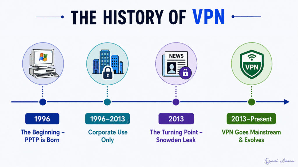 History of VPN
