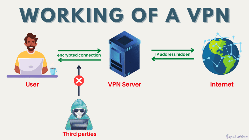 working of a VPN
