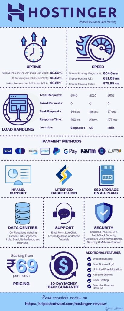 Hostinger Infographic
