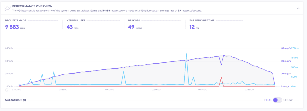 SiteCountry Elite Cloud Enterprise - Load Test