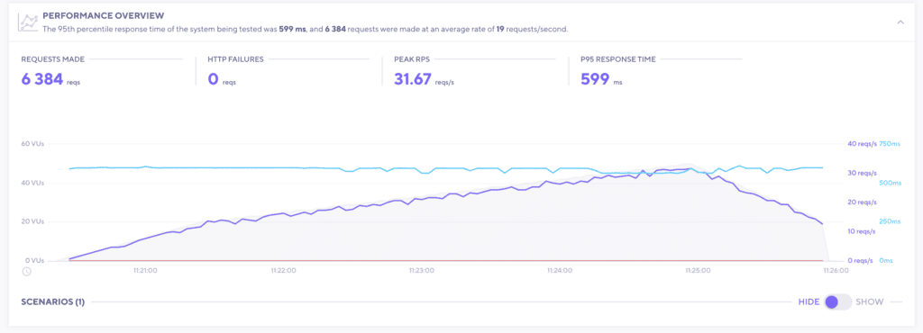 SiteCountry Public Cloud Sapling - Load Test