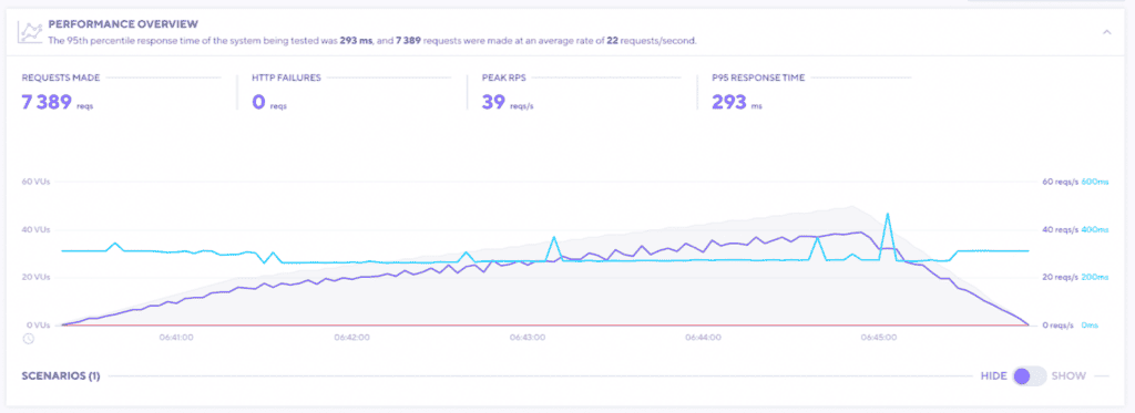 9 Best Shared Hosting (2026) - Real Tests & Comparisons 18 A2 Hosting Load testing