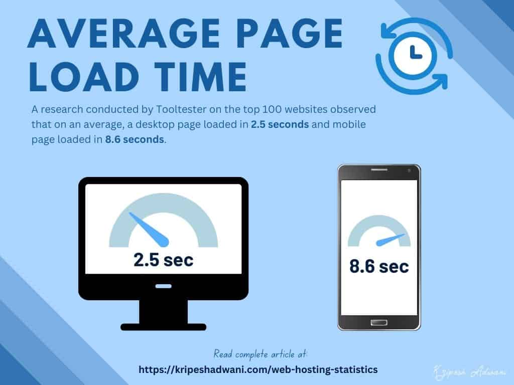 21 Latest Web Hosting Statistics (2025) - With Infographics 2 Average Page Load Time
