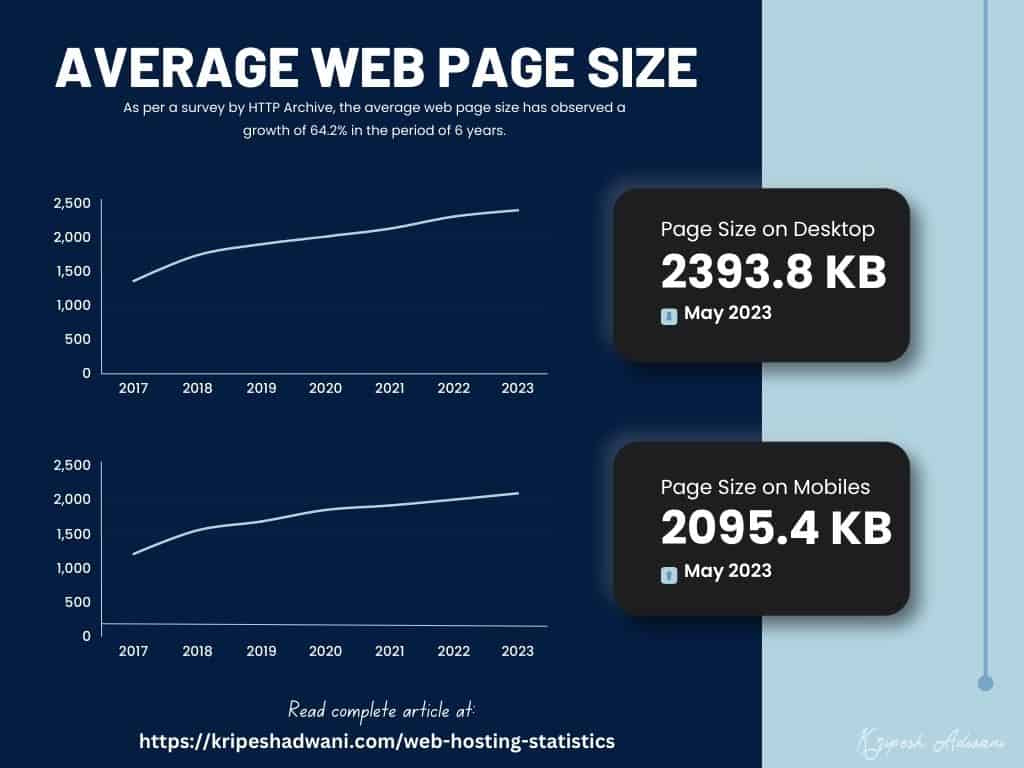 21 Latest Web Hosting Statistics (2025) - With Infographics 20 Average Web Page Size