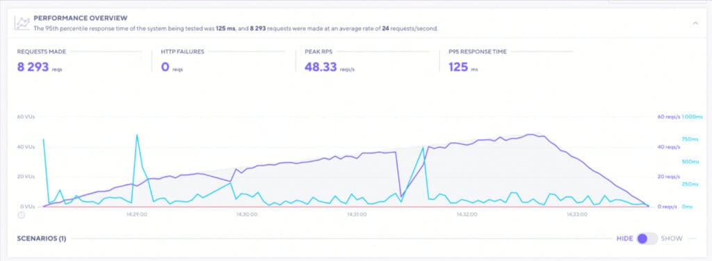 9 Best Shared Hosting (2026) - Real Tests & Comparisons 16 Bluehost load test