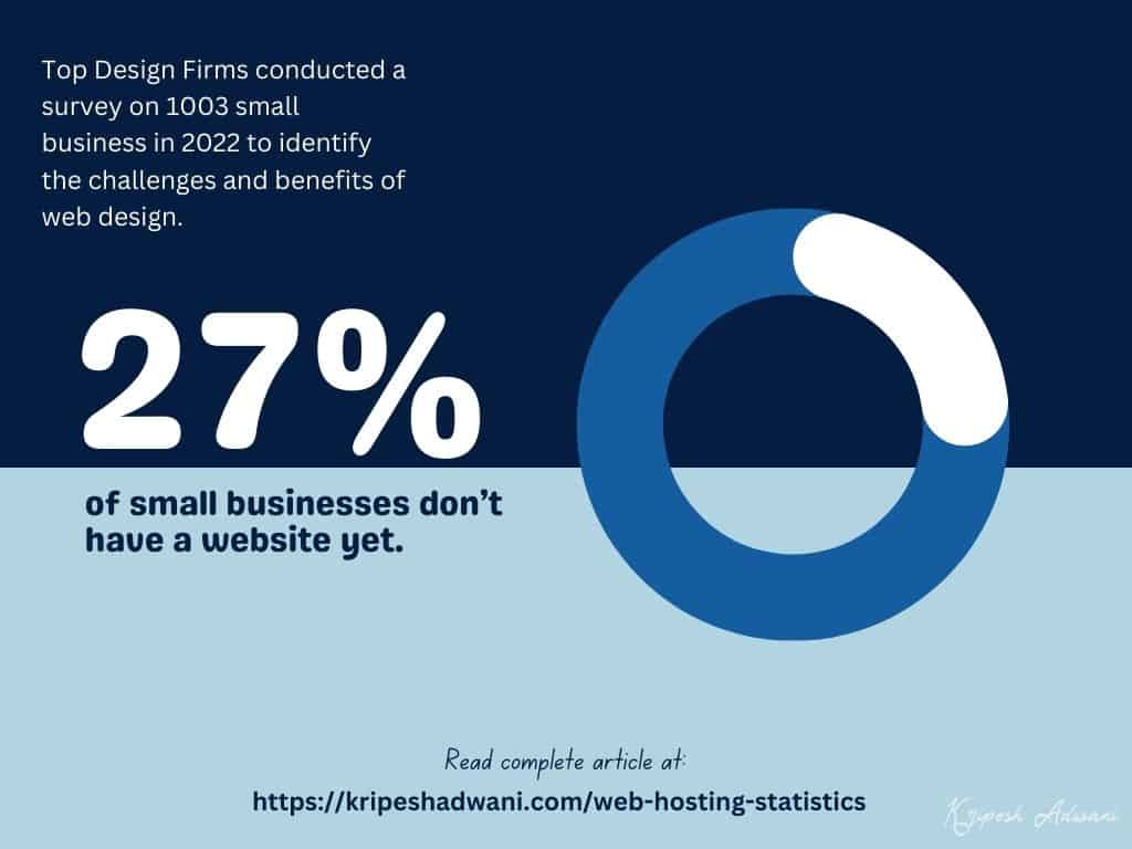 21 Latest Web Hosting Statistics (2025) - With Infographics 19 Businesses with no website