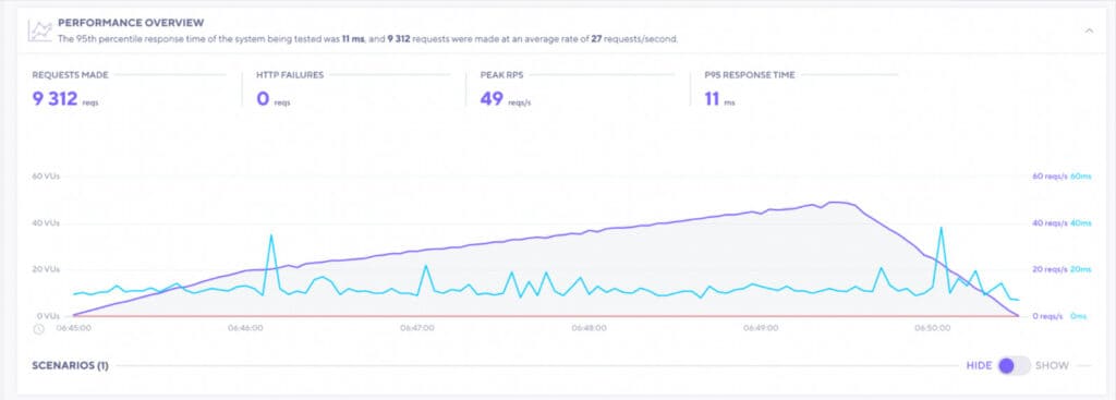 9 Best Shared Hosting (2026) - Real Tests & Comparisons 6 ChemiCloud Load Test