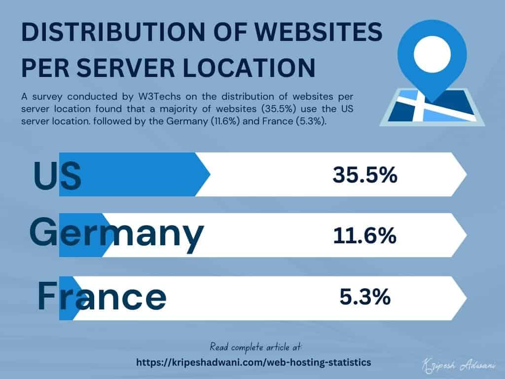 21 Latest Web Hosting Statistics (2025) - With Infographics 8 Distribution of Websites per Server Location
