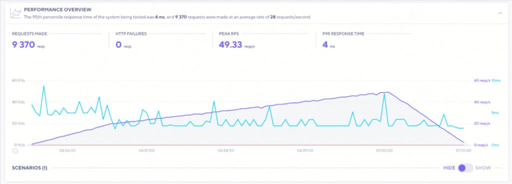 9 Best Shared Hosting (2026) - Real Tests & Comparisons 9 FastComet Load Testing