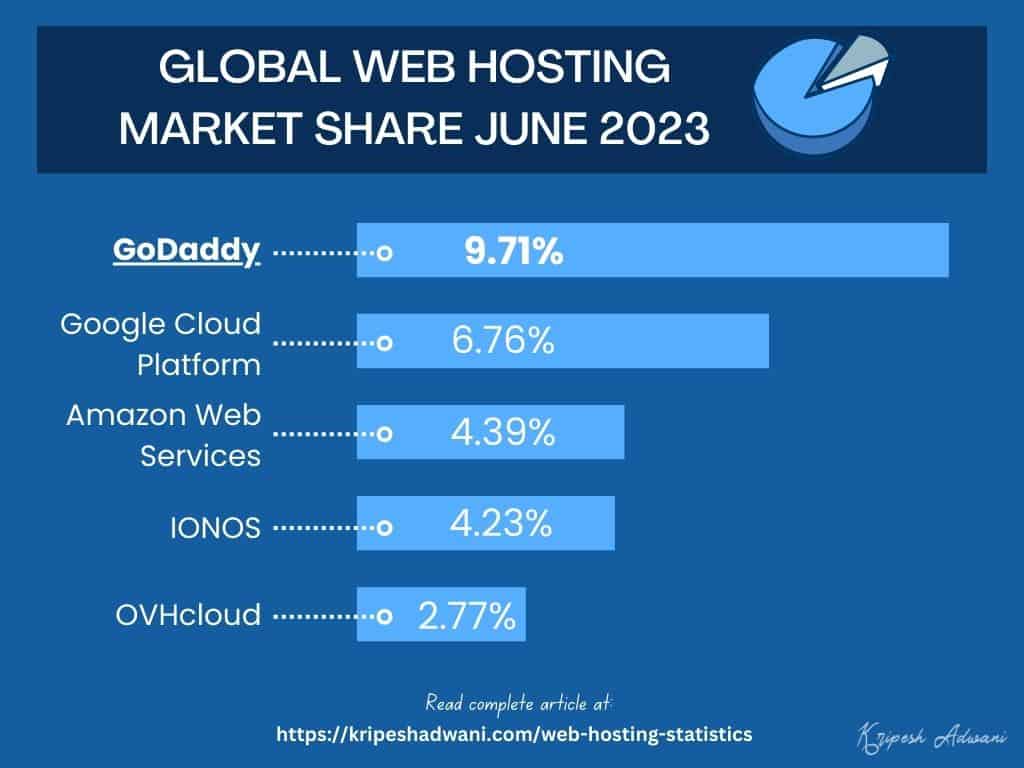 21 Latest Web Hosting Statistics (2025) - With Infographics 9 Global Web Hosting Market Share