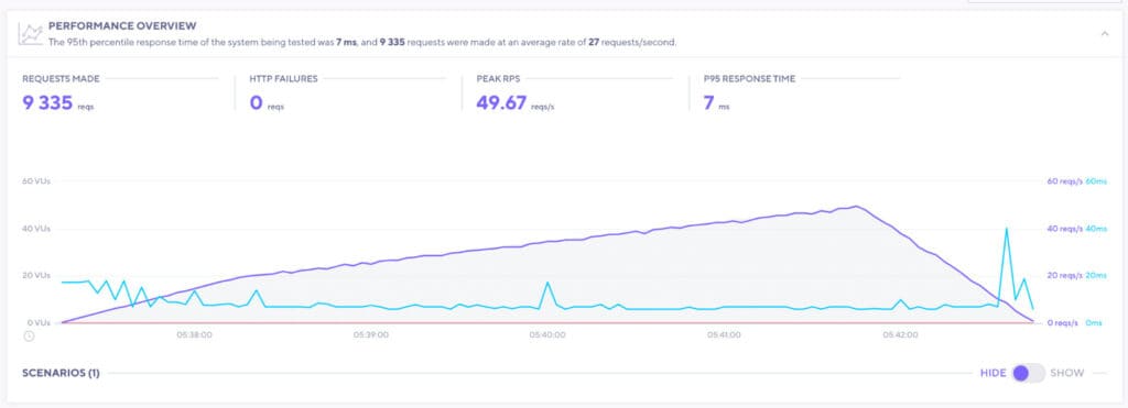 9 Best Shared Hosting (2026) - Real Tests & Comparisons 12 HostArmada Load Test