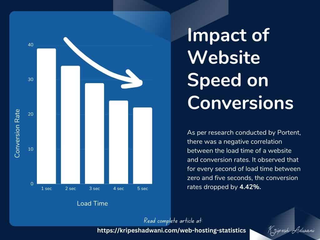 21 Latest Web Hosting Statistics (2025) - With Infographics 10 Impact of Website Speed on Conversions