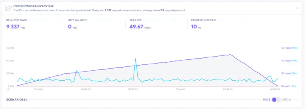 9 Best Shared Hosting (2026) - Real Tests & Comparisons 25 InMotion Load Test