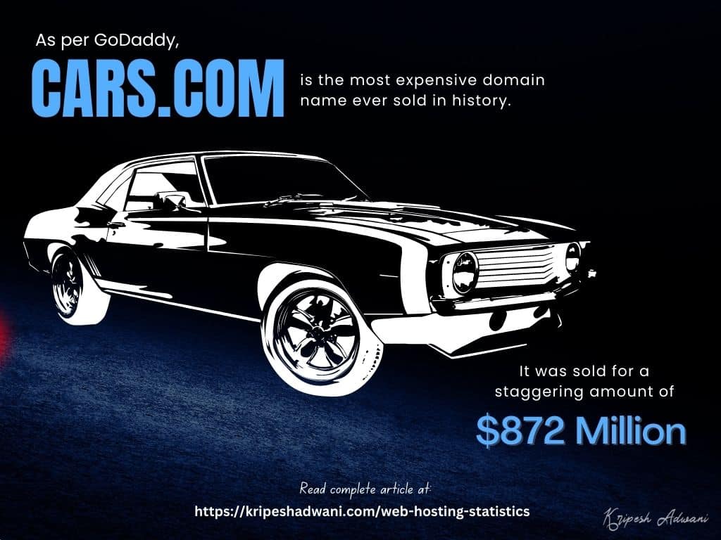 21 Latest Web Hosting Statistics (2025) - With Infographics 17 Most Expensive Domain Name