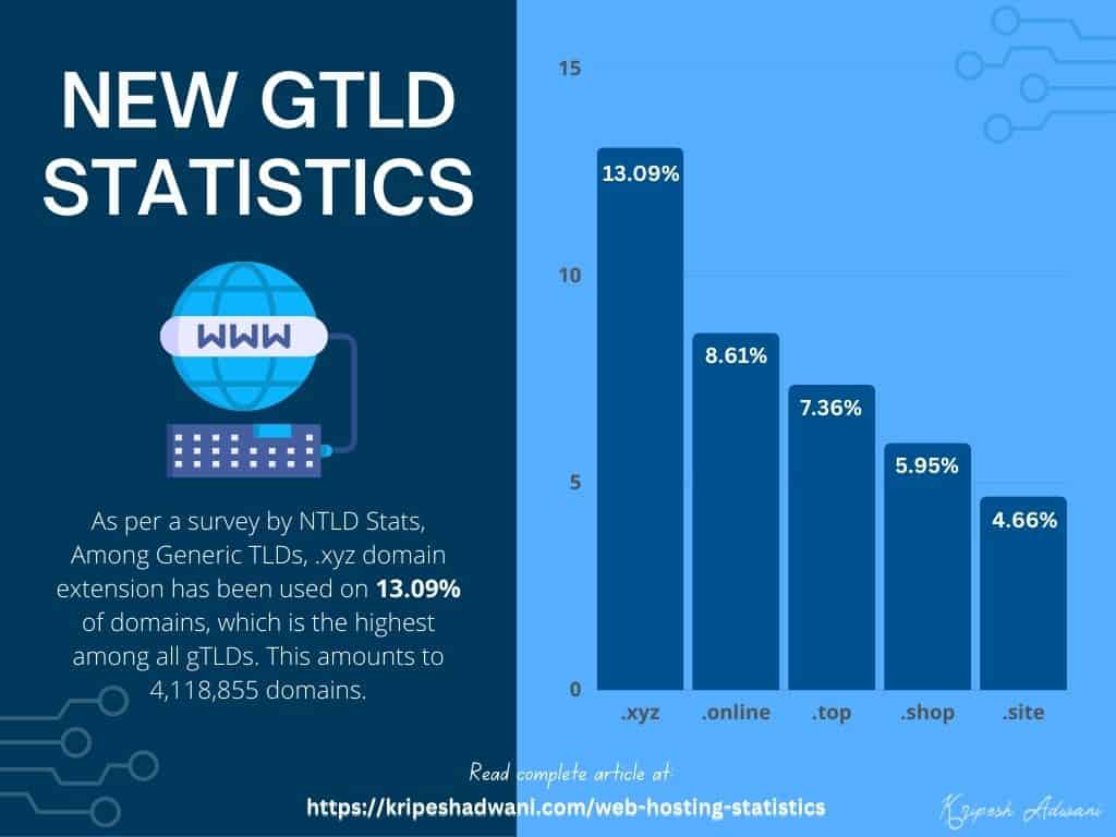 21 Latest Web Hosting Statistics (2025) - With Infographics 15 New GTLD Statistics